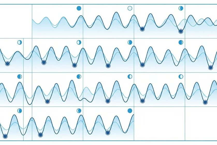 NOAA tide chart showing spring tide cycle with negative low tides marked for optimal beach detecting planning